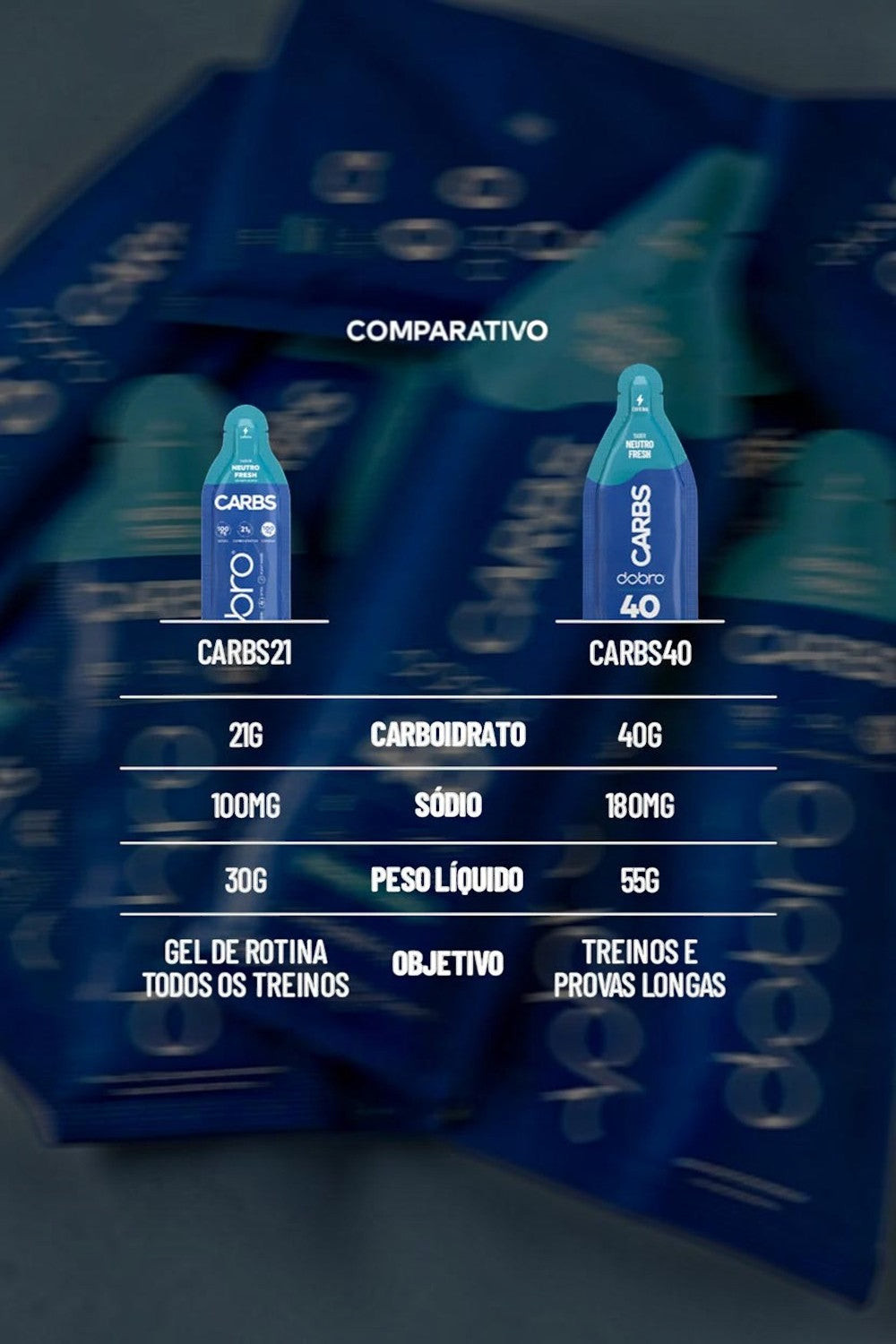 Tabela comparativa entre sachês de gel de carboidrato Dobro Carbs21 e Carbs40 sabor neutro fresh com cafeína.
