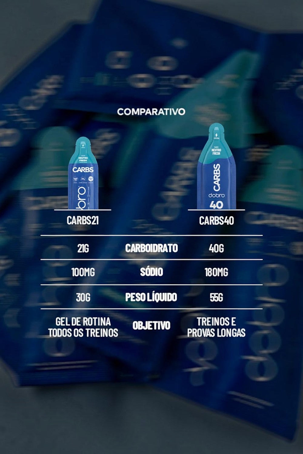 Tabela comparativa SPORTBR entre sachês de gel de carboidrato Dobro Carbs21 e Carbs40 com cafeína sabor neutro fresh