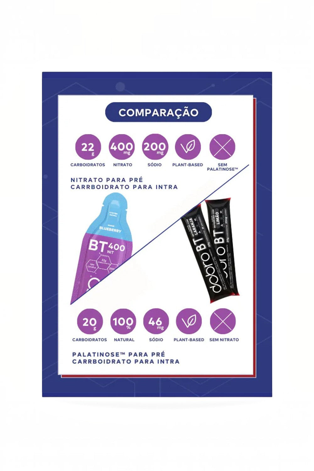Tabela comparativa SPORTBR entre gel de carboidrato BT Nitrato sabor blueberry e gel de carboidrato tradicional