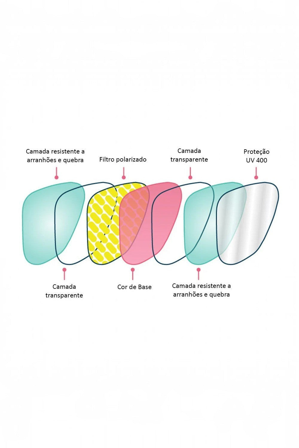 Diagrama das camadas das lentes polarizadas com proteção UV400 dos óculos de sol SPORTBR Goodr