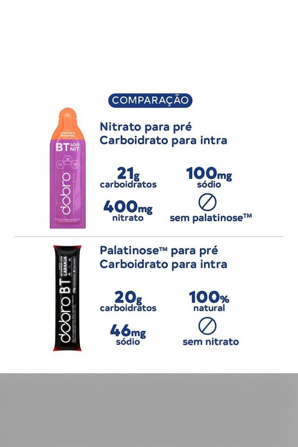 Tabela comparativa SPORTBR entre sachês de gel de carboidrato Dobro com nitrato e versão natural com palatinose.