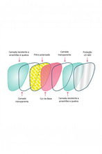 Diagrama das camadas da lente polarizada com proteção UV400 dos óculos SPORTBR Goodr, detalhando a tecnologia.