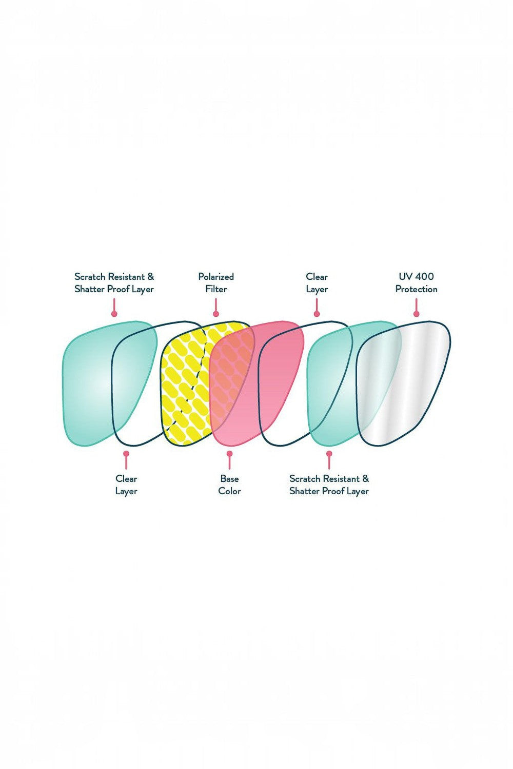 Diagrama das camadas da lente polarizada SPORTBR Goodr com proteção UV400, resistente a riscos e impactos.