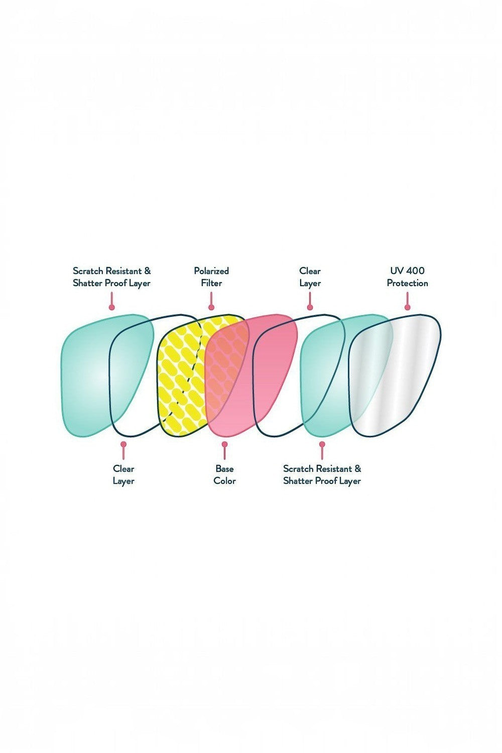 Diagrama das camadas das lentes polarizadas SPORTBR Goodr com proteção UV400, resistente a riscos e impactos.