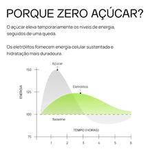 Gráfico comparando energia de eletrólitos vs. açúcar ao longo do tempo. Eletrólitos oferecem energia sustentada.