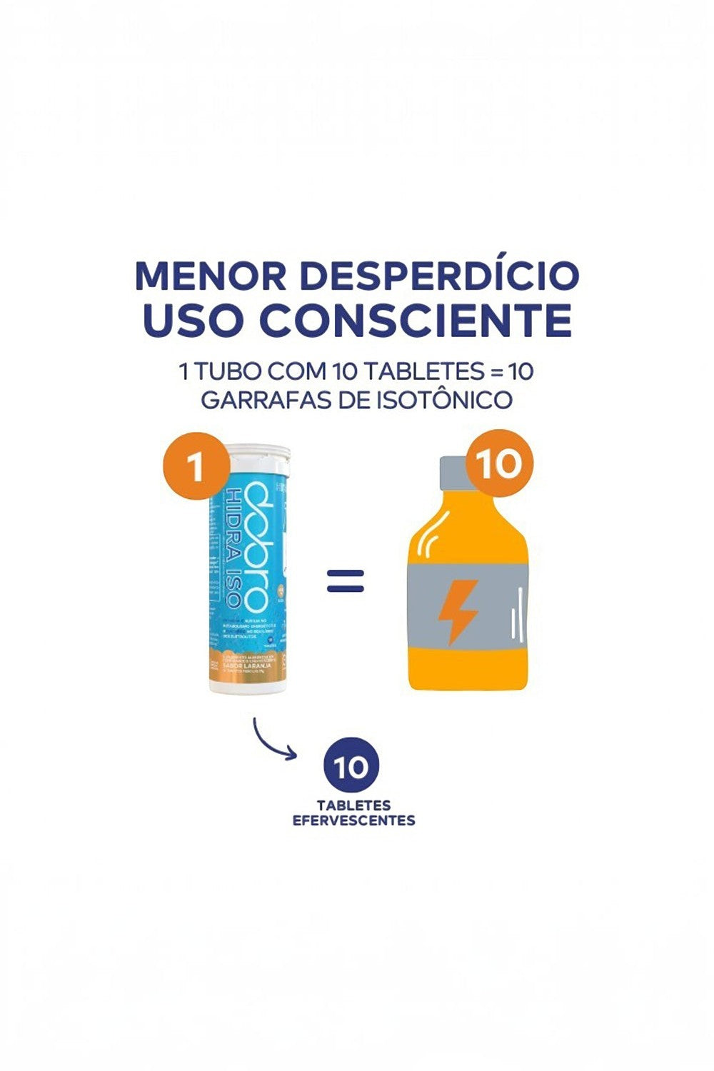 Infográfico SPORTBR mostrando que um tubo de Hidra Iso DOBRO equivale a dez garrafas de isotônico tradicional.