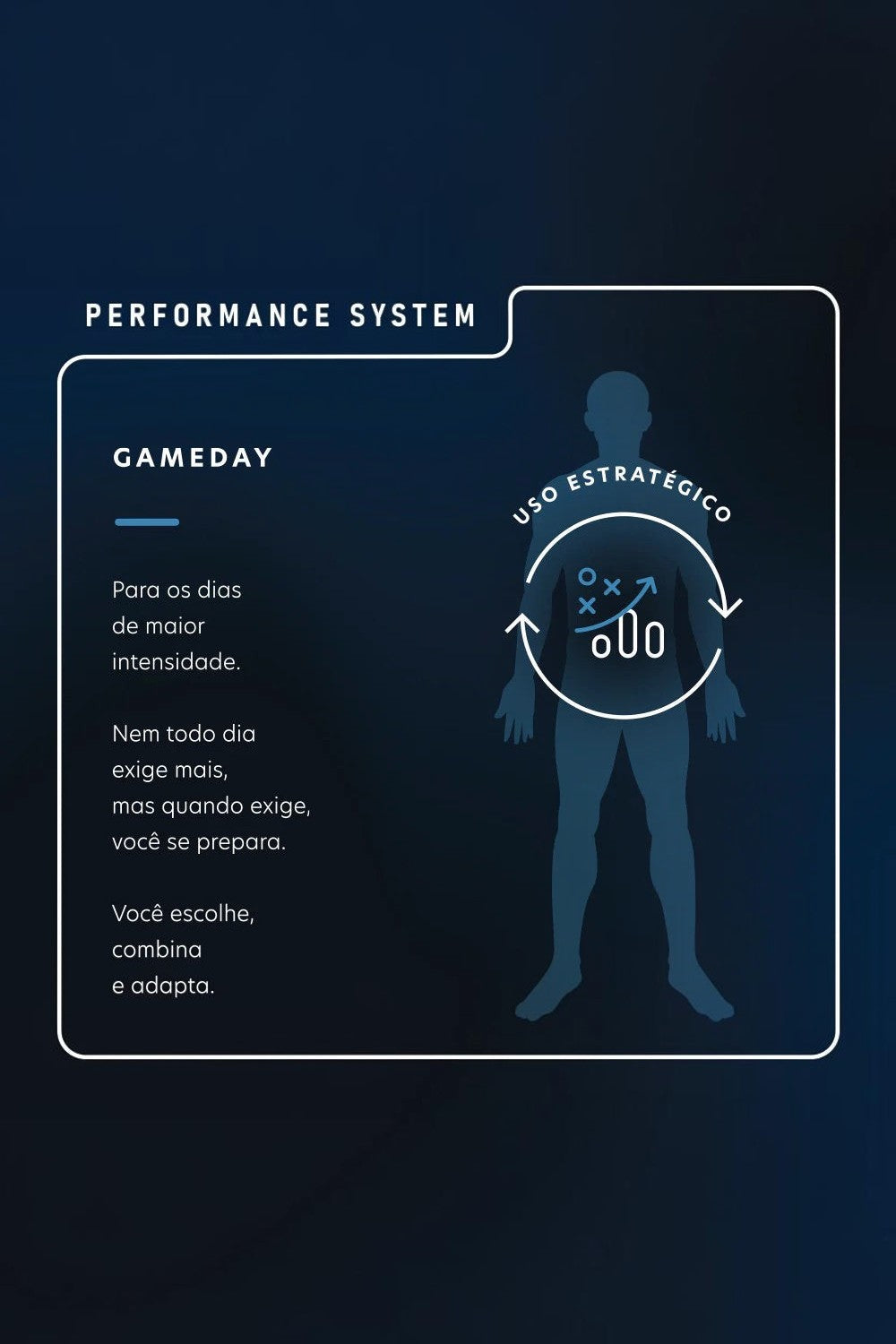 Infográfico SPORTBR sobre o sistema de performance Gameday para treinos intensos e uso estratégico de suplementos.