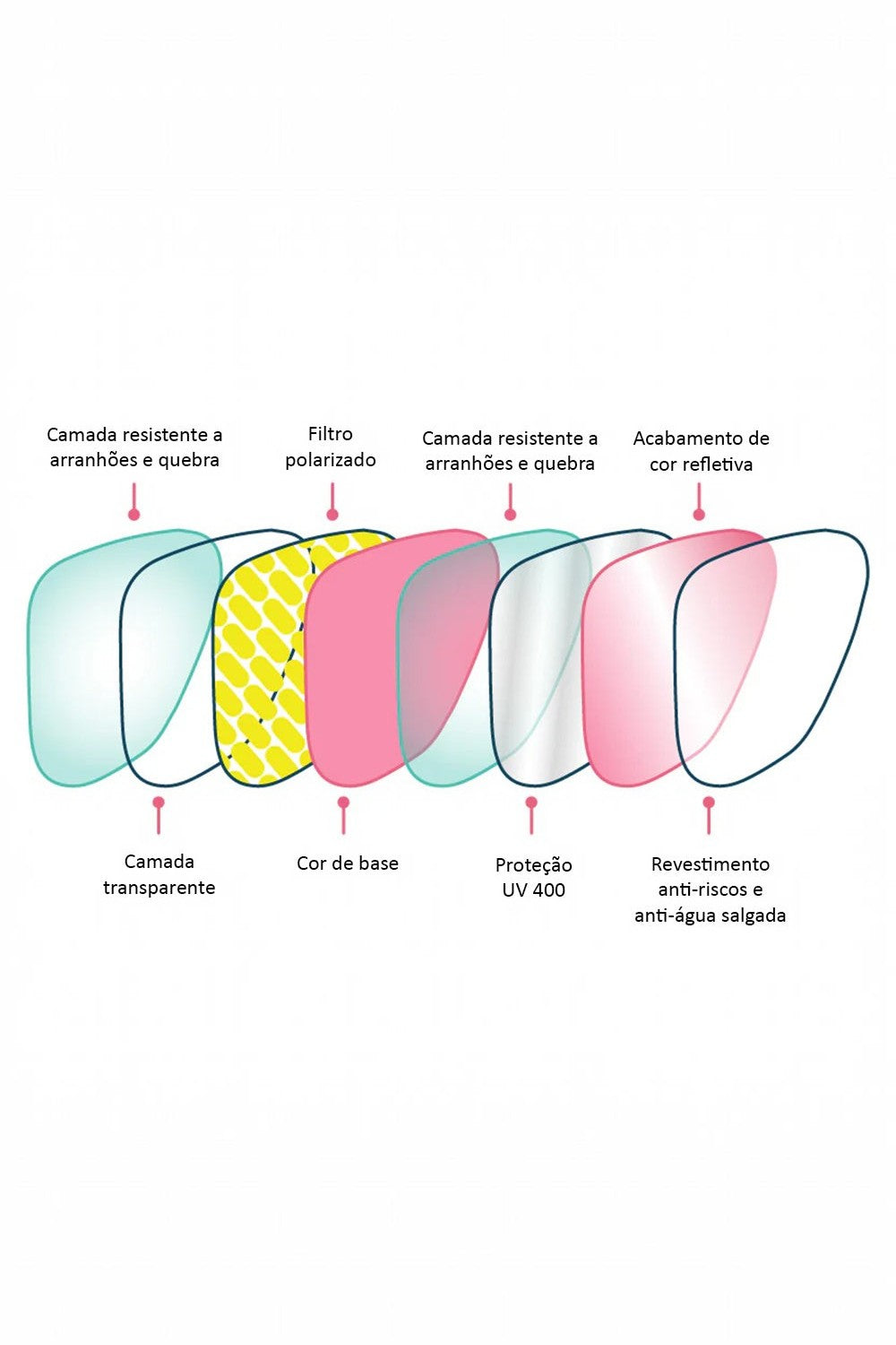 Diagrama das camadas das lentes polarizadas rosa SPORTBR com proteção UV400 e revestimento resistente a riscos