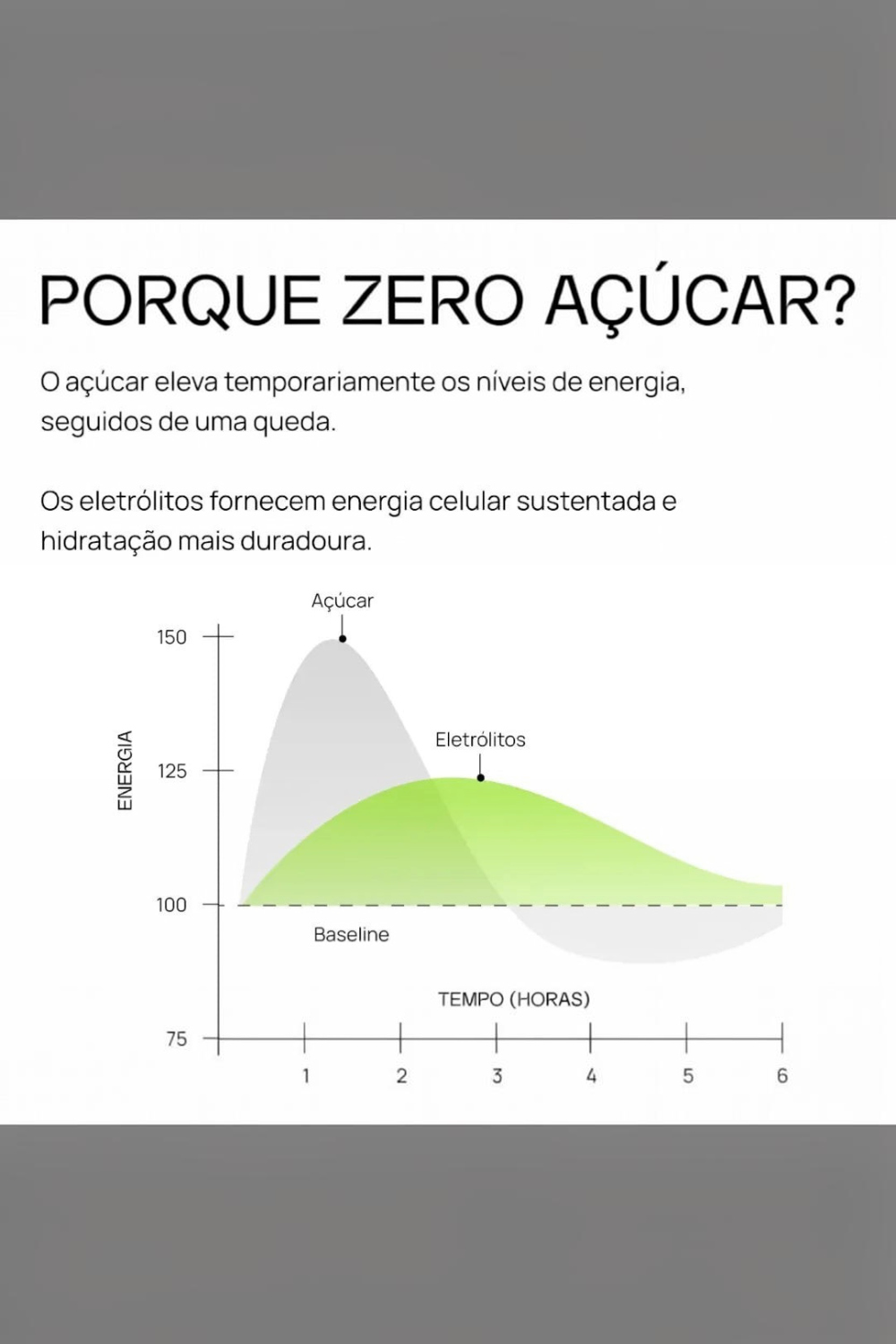 Gráfico comparativo de energia entre açúcar e eletrólitos LIQUIDZ, destacando hidratação duradoura e sem picos.