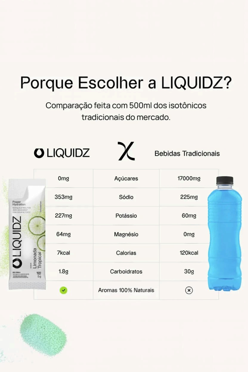 Tabela comparativa entre sachê de eletrólitos LIQUIDZ e isotônico tradicional, destacando nutrientes e calorias.